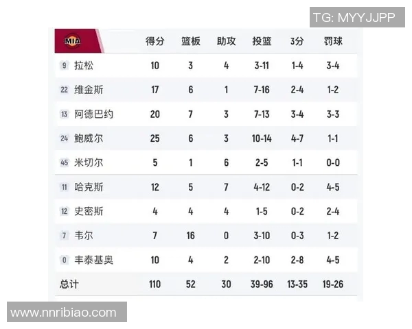 热火惨败！莺歌28+5巴恩斯首发第1，勇士弃将拖后腿，鲍威尔20+3+4