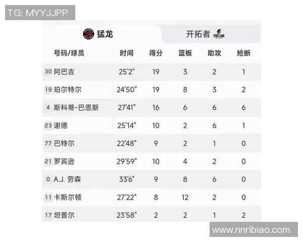 博伊尔斯伤退后猛龙命中率35%，在场期间球队命中率47%